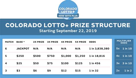 colorado lottery lotto winning numbers|colorado lottery official site winning.